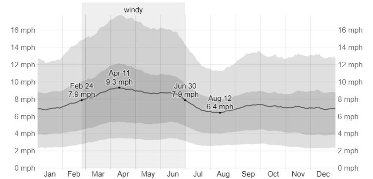 Average Wind Speed at Hanksville